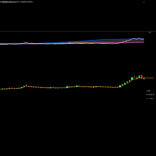 Weekly charts share GAMMNINFRA Gammon Infrastructure Projects Limited NSE Stock exchange 