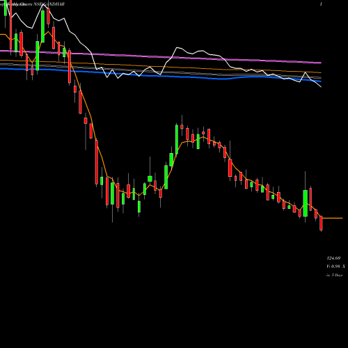 Weekly charts share GANDHAR Gandhar Oil Refine Ind L NSE Stock exchange 