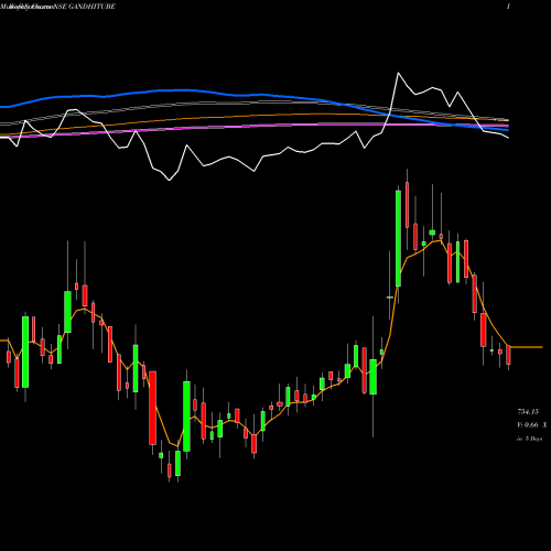 Weekly charts share GANDHITUBE Gandhi Special Tubes Limited NSE Stock exchange 