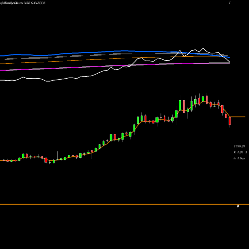 Weekly charts share GANECOS Ganesha Ecosphere Limited NSE Stock exchange 