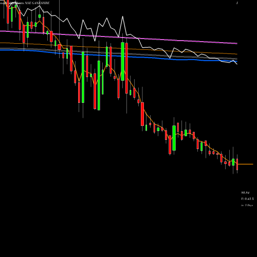 Weekly charts share GANESHBE Ganesh Benzoplast Limited NSE Stock exchange 