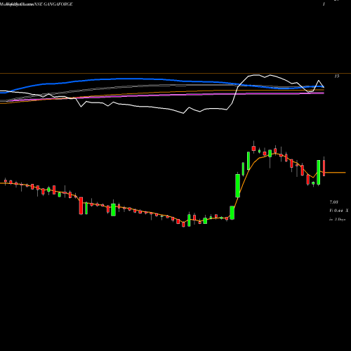 Weekly charts share GANGAFORGE Ganga Forging Limited NSE Stock exchange 