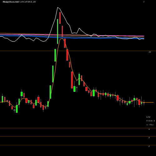 Weekly charts share GANGAFORGE_BE Ganga Forging Limited NSE Stock exchange 