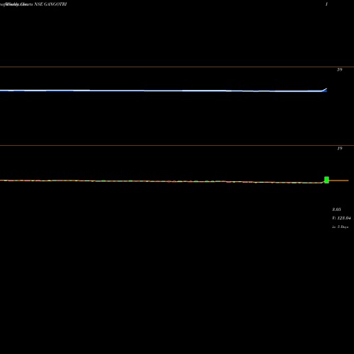 Weekly charts share GANGOTRI Gangotri Textiles Limited NSE Stock exchange 
