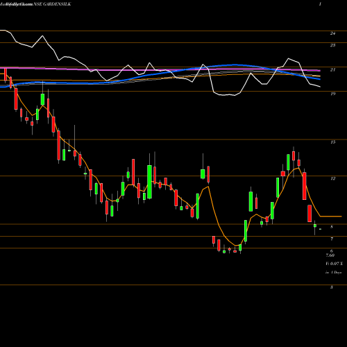 Weekly charts share GARDENSILK Garden Silk Mills Limited NSE Stock exchange 