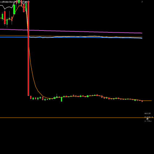 Weekly charts share GARFIBRES Garware Tech Fibres Ltd NSE Stock exchange 