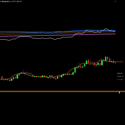 Weekly charts share GARUDA Garuda Construct N Eng L NSE Stock exchange 