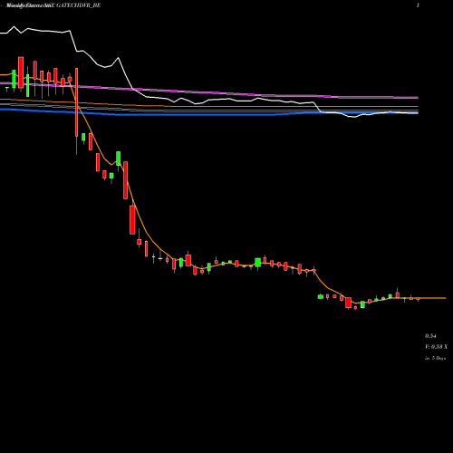 Weekly charts share GATECHDVR_BE Gacm Technologies Limited NSE Stock exchange 