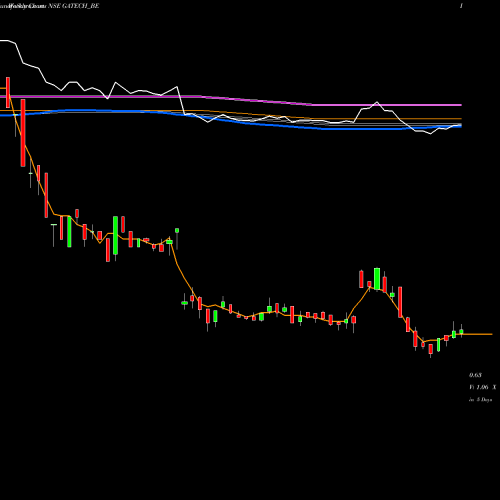 Weekly charts share GATECH_BE Gacm Technologies Limited NSE Stock exchange 