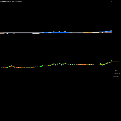 Weekly charts share GAYAHWS Gayatri Highways Limited NSE Stock exchange 