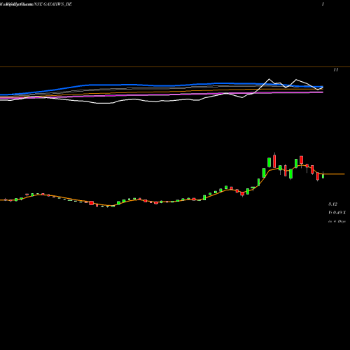 Weekly charts share GAYAHWS_BE Gayatri Highways Limited NSE Stock exchange 