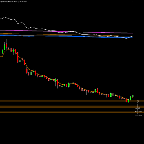 Weekly charts share GAYAPROJ Gayatri Projects Limited NSE Stock exchange 