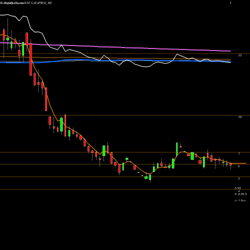 Weekly charts share GAYAPROJ_BE Gayatri Projects Ltd NSE Stock exchange 