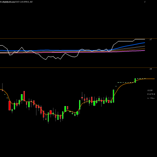 Weekly charts share GAYAPROJ_BZ Gayatri Projects Ltd NSE Stock exchange 