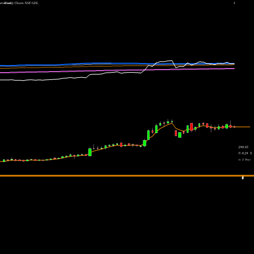 Weekly charts share GDL Gateway Distriparks Limited NSE Stock exchange 