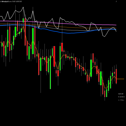 Weekly charts share GEECEE GeeCee Ventures Limited NSE Stock exchange 