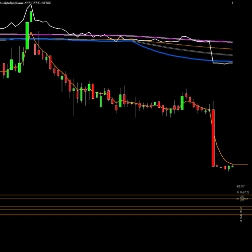 Weekly charts share GEEKAYWIRE Geekay Wires Limited NSE Stock exchange 