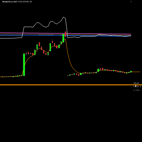 Weekly charts share GEEKAYWIRE_BE Geekay Wires Limited NSE Stock exchange 
