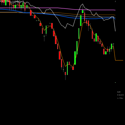 Weekly charts share GEMINI Gemini Communication Limited NSE Stock exchange 