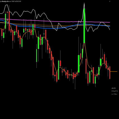 Weekly charts share GENCON Generic Eng Cons Proj Ltd NSE Stock exchange 