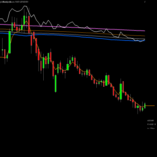 Weekly charts share GENESYS Genesys International Corporation Limited NSE Stock exchange 