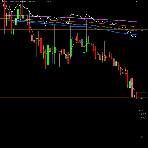 Weekly charts share GENUSPAPER Genus Paper & Boards Limited NSE Stock exchange 