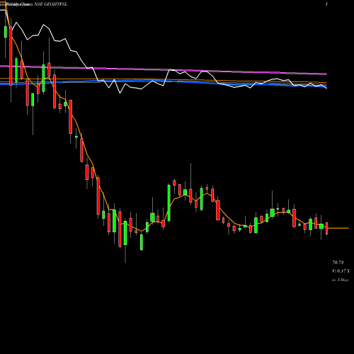 Weekly charts share GEOJITFSL Geojit Financial Ser L NSE Stock exchange 