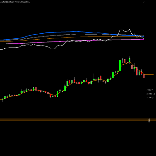 Weekly charts share GEOJITFSL Geojit Financial Ser L NSE Stock exchange 