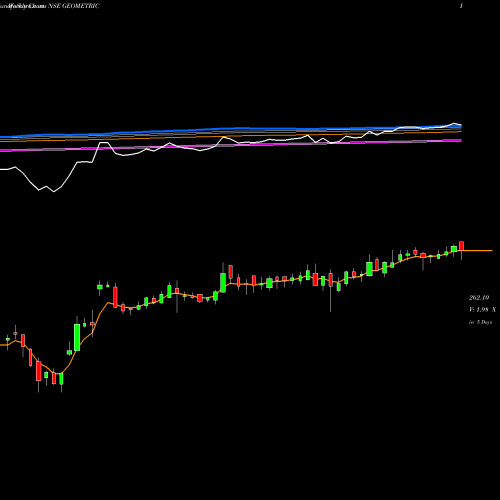 Weekly charts share GEOMETRIC Geometric Limited NSE Stock exchange 