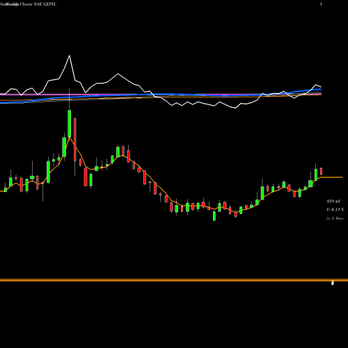 Weekly charts share GEPIL GE Power NSE Stock exchange 