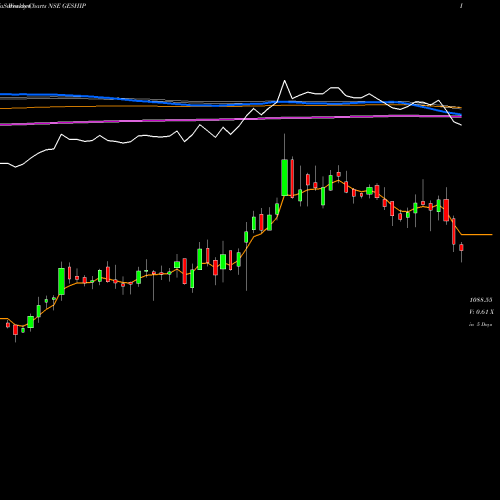 Weekly charts share GESHIP The Great Eastern Shipping Company Limited NSE Stock exchange 