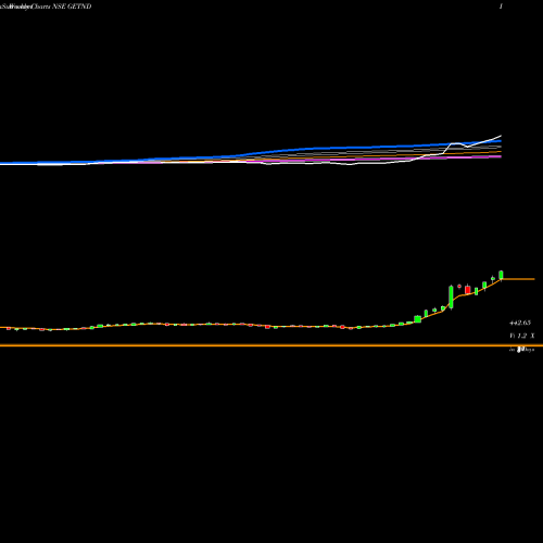 Weekly charts share GETND GE T&D India NSE Stock exchange 