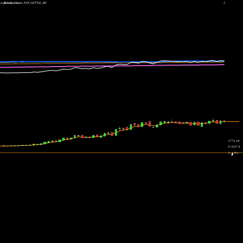 Weekly charts share GETND_BE Ge T&d India Limited NSE Stock exchange 