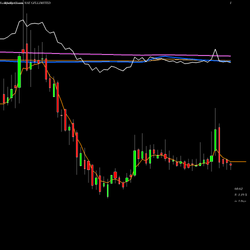 Weekly charts share GFLLIMITED Gfl Limited NSE Stock exchange 