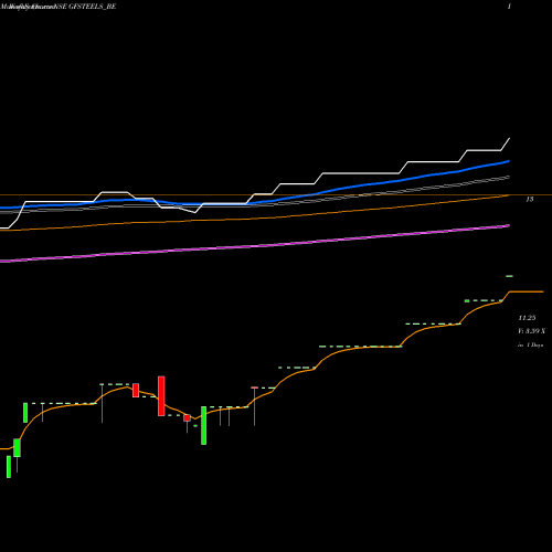 Weekly charts share GFSTEELS_BE Grand Foundry Ltd NSE Stock exchange 