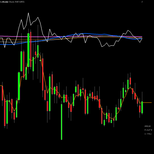 Weekly charts share GHCL GHCL Limited NSE Stock exchange 