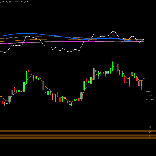 Weekly charts share GICL_SM Globe Intl Carriers Ltd NSE Stock exchange 