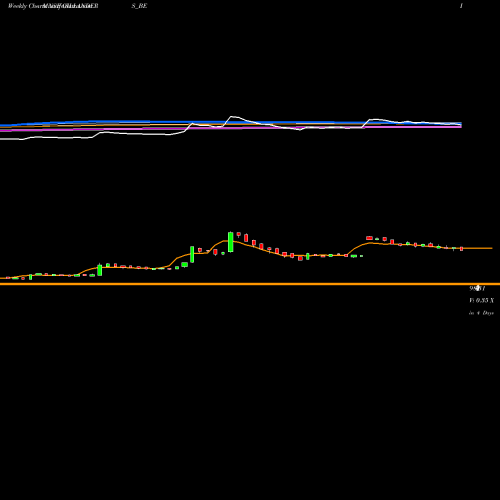 Weekly charts share GILLANDERS_BE Gillanders Arbuthnot Ltd NSE Stock exchange 