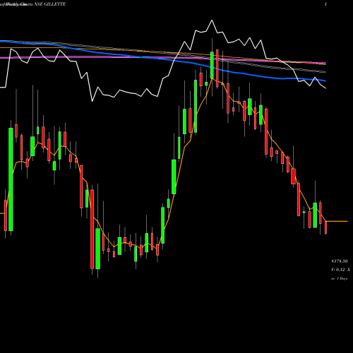 Weekly charts share GILLETTE Gillette India Limited NSE Stock exchange 