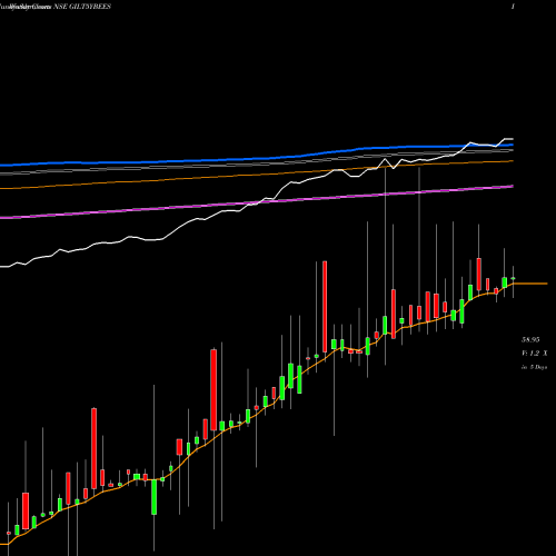 Weekly charts share GILT5YBEES Relcapamc - Netfgilt5y NSE Stock exchange 