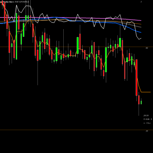 Weekly charts share GINNIFILA Ginni Filaments Limited NSE Stock exchange 