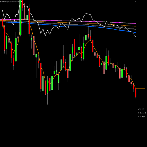 Weekly charts share GIPCL Gujarat Industries Power Company Limited NSE Stock exchange 