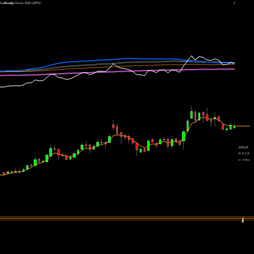 Weekly charts share GIPCL Gujarat Industries Power Company Limited NSE Stock exchange 