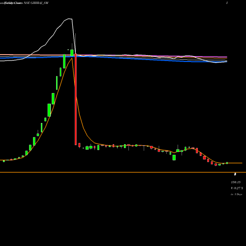 Weekly charts share GIRIRAJ_SM Giriraj Civil Devp Ltd NSE Stock exchange 
