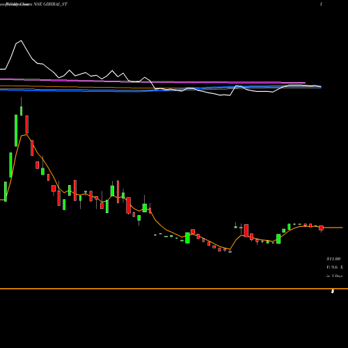 Weekly charts share GIRIRAJ_ST Giriraj Civil Devp Ltd NSE Stock exchange 