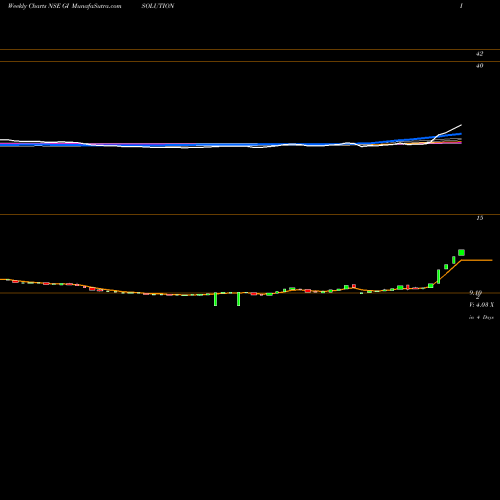 Weekly charts share GISOLUTION GI Engineering Solutions Limited NSE Stock exchange 