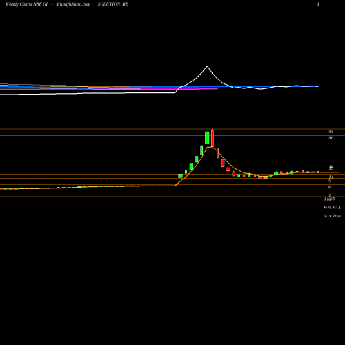 Weekly charts share GISOLUTION_BE Gi Engineering Solns Ltd NSE Stock exchange 