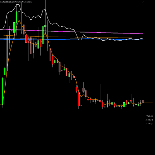 Weekly charts share GKWLIMITED GKW Limited NSE Stock exchange 