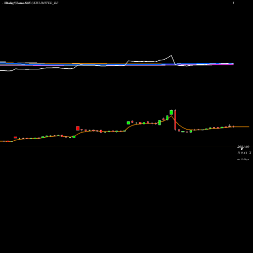 Weekly charts share GKWLIMITED_BE Gkw Limited NSE Stock exchange 