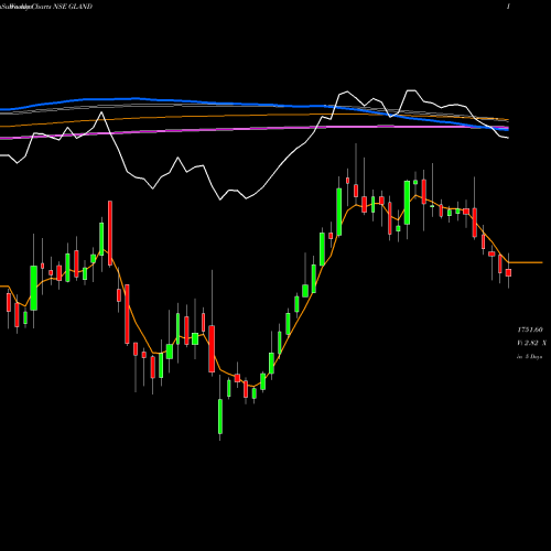 Weekly charts share GLAND Gland Pharma Limited NSE Stock exchange 